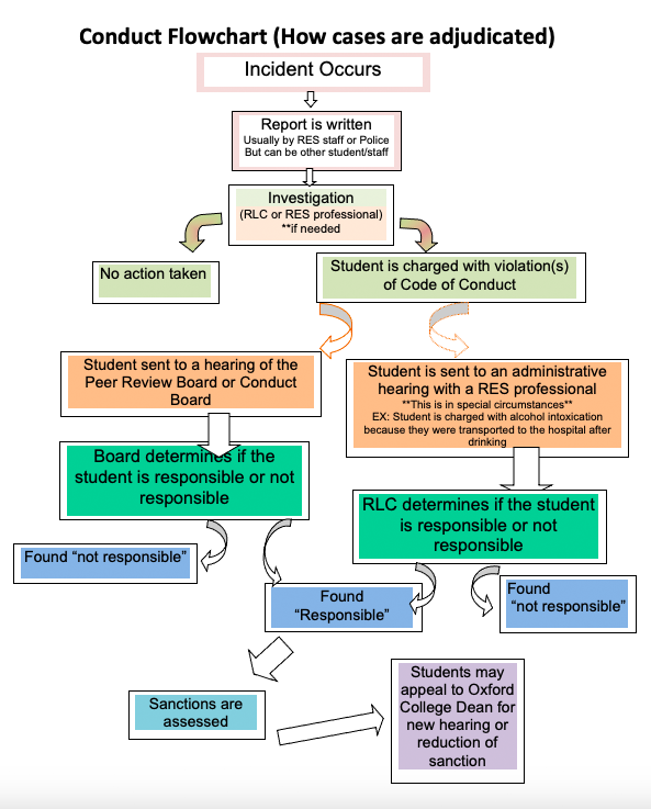 Conduct Flowchart